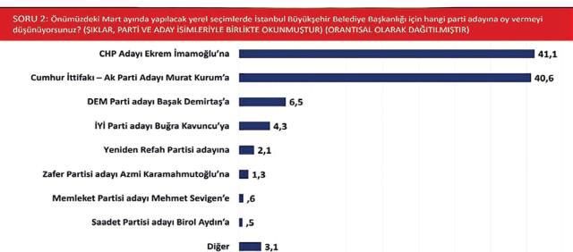 Son seçimi doğru tahmin eden anket şirketleri İstanbul için ne diyor?