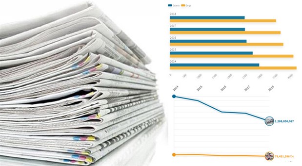 Gazete ve dergi sayısı azalıyor, tirajlar düşüyor