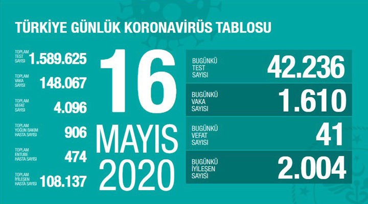 Türkiye'de koronavirüsten 41 kişi daha yaşamını yitirdi