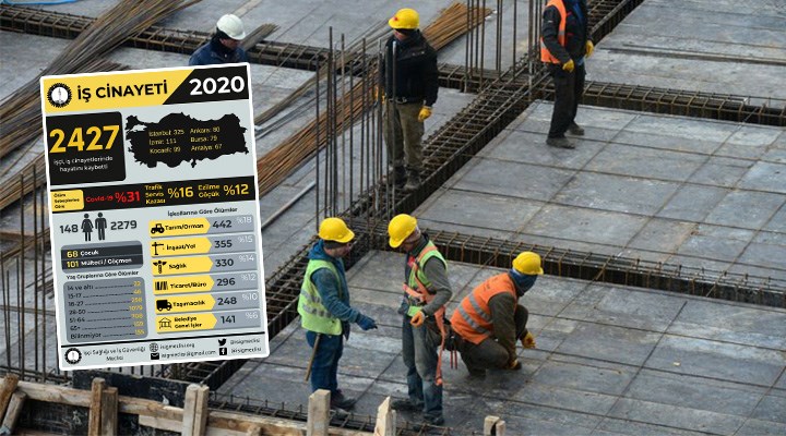 İSİG raporu açıklandı: 2020 yılında 741'i koronadan, 2 bin 427 işçi öldü