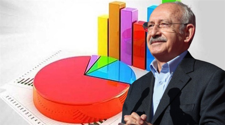 Gezici'nin son anketi yayımlandı: Kılıçdaroğlu, ikinci turda kazanıyor