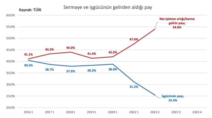İşte ‘Türkiye modeli’: Emekçilerin gelirden aldığı pay 2 yılda yüzde 37’den yüzde 25’e düştü!