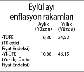 eylul-enflasyonunda-son-15-yilin-rekoru-kirildi-516516-1.