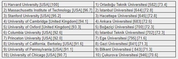 dunya-nin-en-iyi-universiteleri-listesinde-en-iyi-turk-universitesi-582-inci-sirada-610572-1.