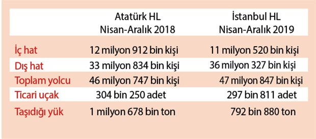 2019-verileri-yayimlandi-istanbul-havalimani-bekleneni-vermedi-seneye-insallah-673207-1.