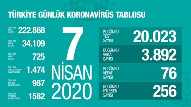 Türkiye'de koronavirüs kaynaklı can kaybı 725'e yükseldi