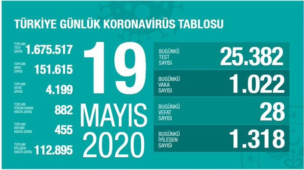 turkiye-de-koronavirus-salgininda-son-24-saat-28-can-kaybi-1022-yeni-vaka-733679-1.