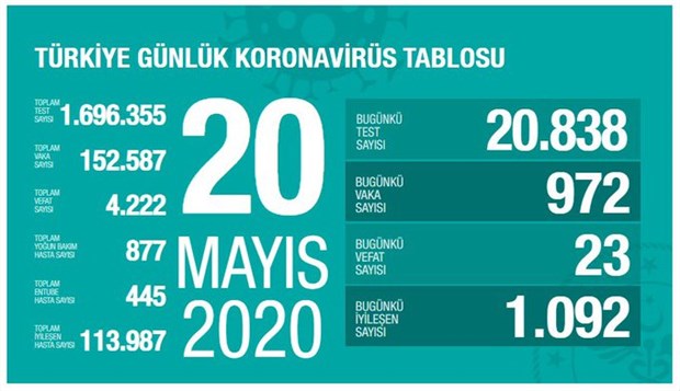 turkiye-de-koronavirus-salgininda-son-24-saat-23-can-kaybi-972-yeni-vaka-734171-1.