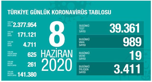 turkiye-de-koronavirus-salgininda-son-24-saat-19-can-kaybi-989-yeni-vaka-741455-1.