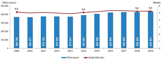 tuik-turkiye-deki-olum-ve-olum-nedeni-istatistiklerini-acikladi-748135-1.