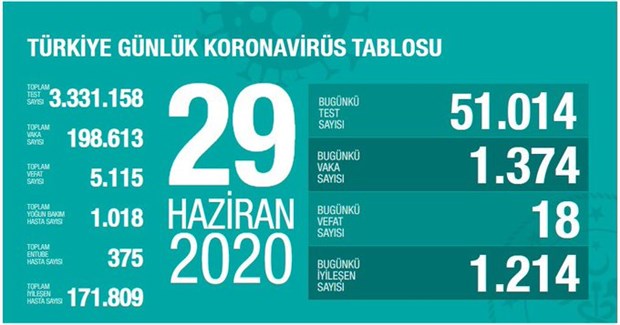 turkiye-de-koronavirus-salgininda-son-24-saat-18-can-kaybi-1374-yeni-vaka-750491-1.