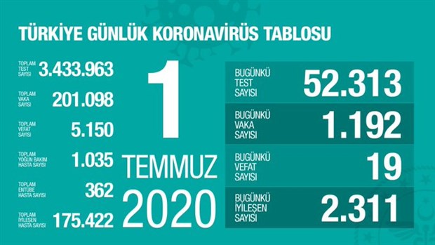 turkiye-de-koronavirus-salgininda-son-24-saat-19-can-kaybi-1192-yeni-vaka-751685-1.