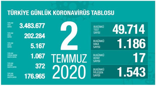 turkiye-de-koronavirus-salgininda-son-24-saat-17-can-kaybi-1186-yeni-vaka-752161-1.