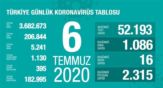 turkiye-de-koronavirus-kaynakli-can-kaybi-5-bin-241-e-yukseldi-753526-1.