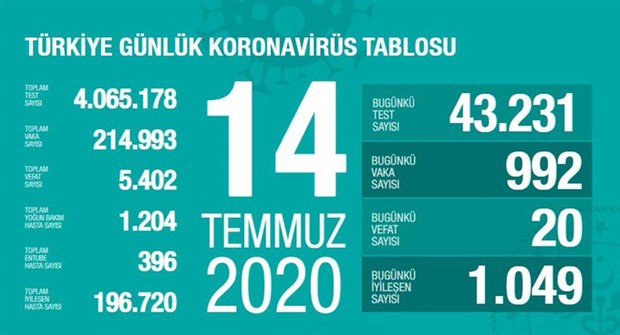 turkiye-de-koronavirus-salgininda-son-24-saat-20-can-kaybi-992-yeni-vaka-756666-1.
