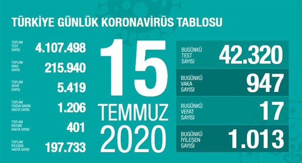 turkiye-de-koronavirus-salgininda-son-24-saat-17-can-kaybi-947-yeni-vaka-757132-1.