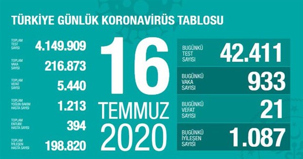 turkiye-de-koronavirus-salgininda-son-24-saat-21-can-kaybi-933-yeni-vaka-757561-1.