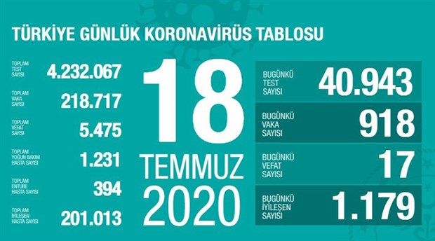 turkiye-de-koronavirus-salgininda-son-24-saat-17-can-kaybi-918-yeni-vaka-758277-1.