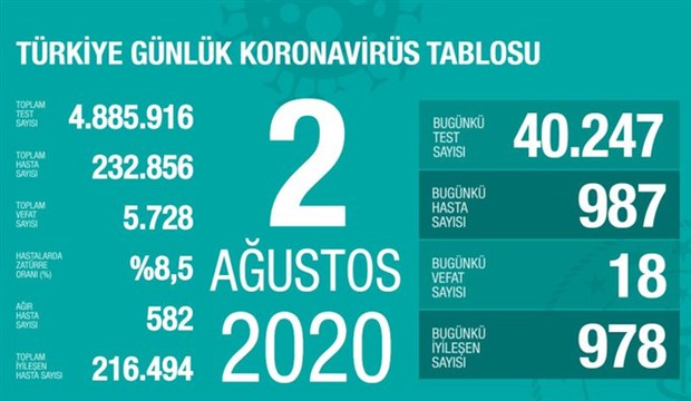 turkiye-de-koronavirus-salgininda-son-24-saat-18-can-kaybi-987-yeni-vaka-763709-1.