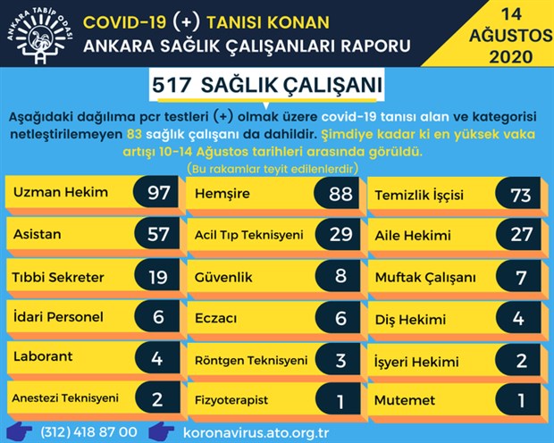 ankara-tabip-odasi-ankara-da-517-saglik-calisanina-covid-19-tanisi-konuldu-768673-1.
