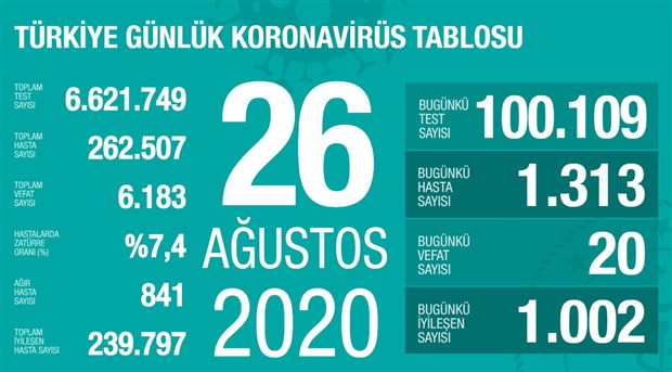 turkiye-de-koronavirus-kaynakli-can-kaybi-6-bin-183-e-ulasti-773562-1.