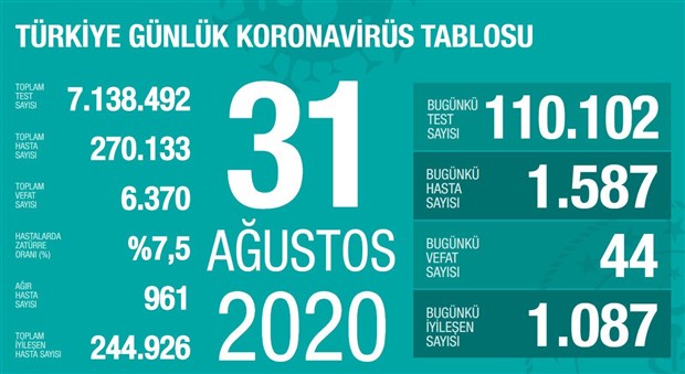 koronavirus-gunluk-vaka-sayisi-bin-500-un-uzerinde-775347-1.