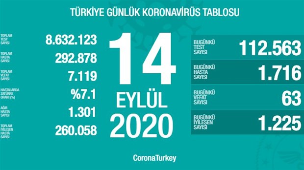 turkiye-de-koronavirus-kaynakli-can-kaybi-7-bin-119-a-yukseldi-780795-1.