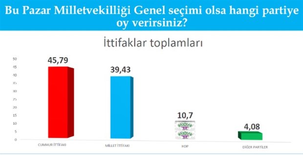 anket-imamoglu-nun-oy-orani-erdogan-i-gecti-787555-1.