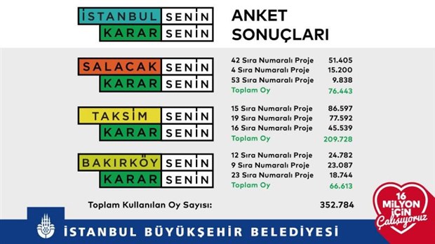 ibb-nin-istanbul-daki-meydanlar-icin-yaptigi-oylamada-sonuclar-belli-oldu-804533-1.