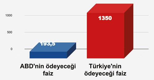 turkiye-10-yil-vadeli-dolar-cinsinden-borca-abd-nin-7-kati-faiz-odeyecek-sozde-degil-ozde-faiz-809426-1.