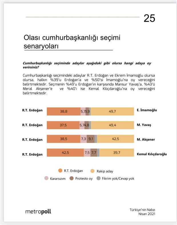 son-anket-erdogan-4-eslesmenin-3-unde-kaybediyor-878373-1.