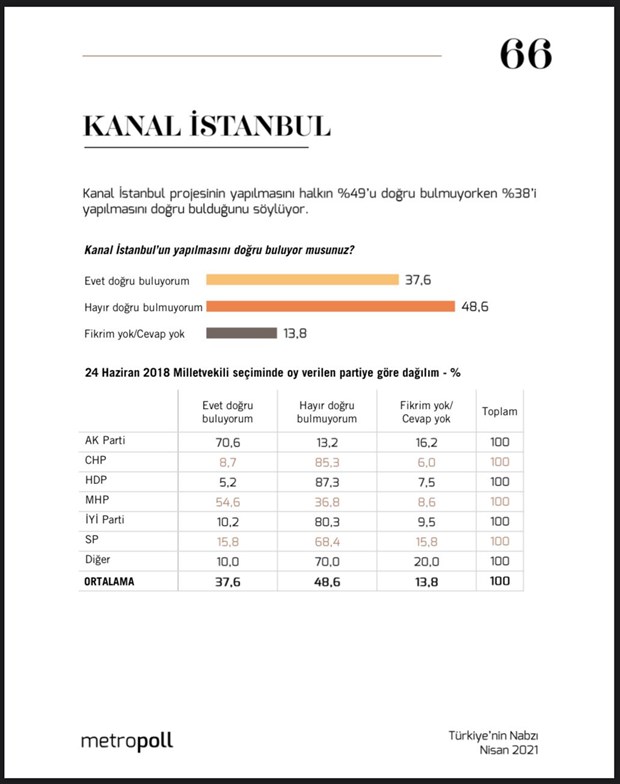 erdogan-in-inadi-ters-tepti-kanal-istanbul-anketinden-carpici-sonuc-892859-1.