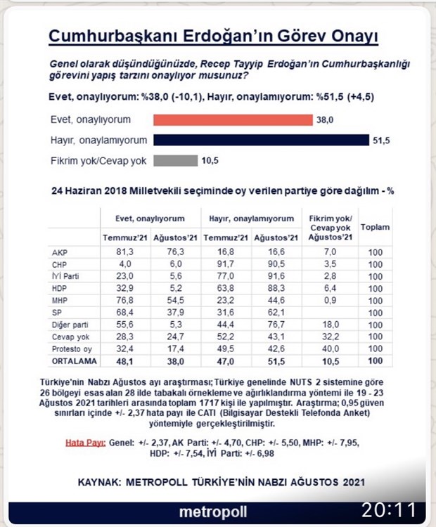 metropoll-anketi-erdogan-in-gorev-onayi-yuzde-47-den-38-e-geriledi-915568-1.
