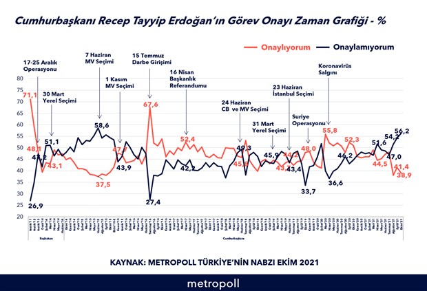metropoll-anketi-erdogan-in-gorev-onayinda-sert-dusus-937197-1.