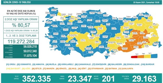turkiye-de-koronavirus-201-can-kaybi-daha-23-bin-347-yeni-vaka-946252-1.