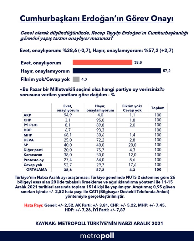 erdogan-in-gorev-onayi-anketi-7-haziran-dan-sonra-en-dusuk-seviyede-959876-1.