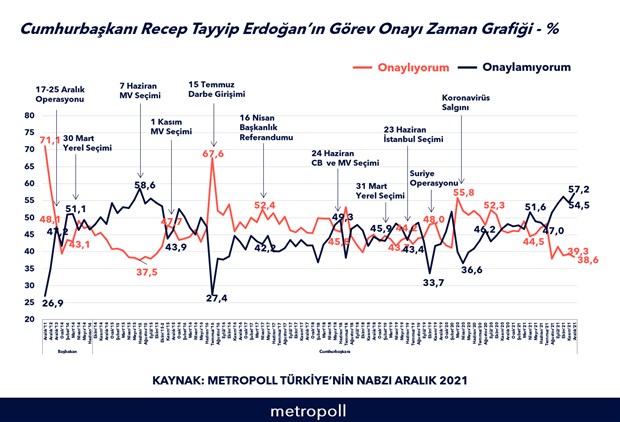 erdogan-in-gorev-onayi-anketi-7-haziran-dan-sonra-en-dusuk-seviyede-959877-1.