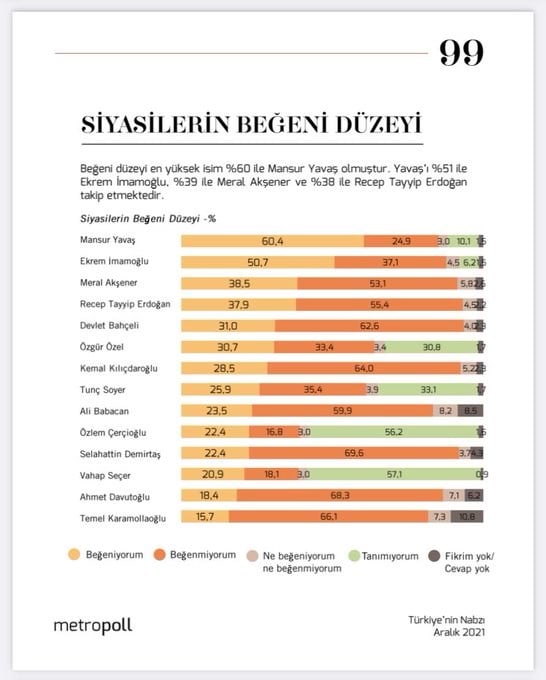 siyasilerin-begeni-duzeyi-anketi-yavas-ve-imamoglu-ilk-2-de-yer-aldi-erdogan-ilk-3-e-giremedi-963407-1.