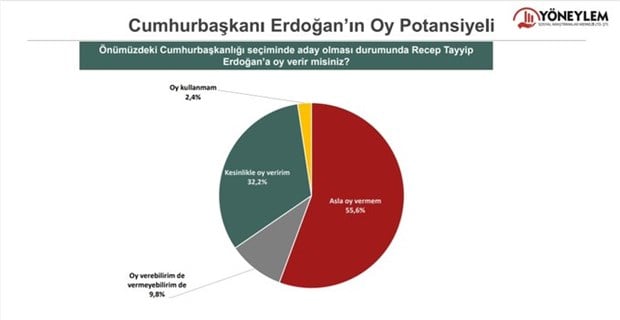 yoneylem-anketi-erdogan-a-asla-oy-vermem-diyenler-cogunlukta-982612-1.