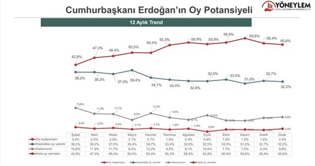 yoneylem-anketi-erdogan-a-asla-oy-vermem-diyenler-cogunlukta-982613-1.