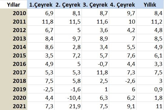 tuik-verilerine-gore-turkiye-ekonomisi-2021-de-yuzde-11-buyudu-985768-1.