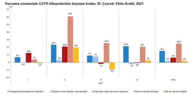tuik-verilerine-gore-turkiye-ekonomisi-2021-de-yuzde-11-buyudu-985769-1.
