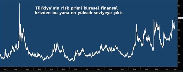 turkiye-nin-risk-primi-2008-den-bu-yana-en-yuksek-seviyeyi-gordu-987802-1.