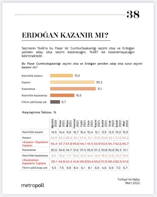 metropoll-anketi-erdogan-kazanamaz-diyenler-cogunlukta-995715-1.