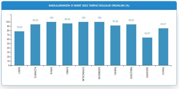 istanbul-un-barajlarinda-su-seviyesi-maksimuma-yaklasti-997862-1.