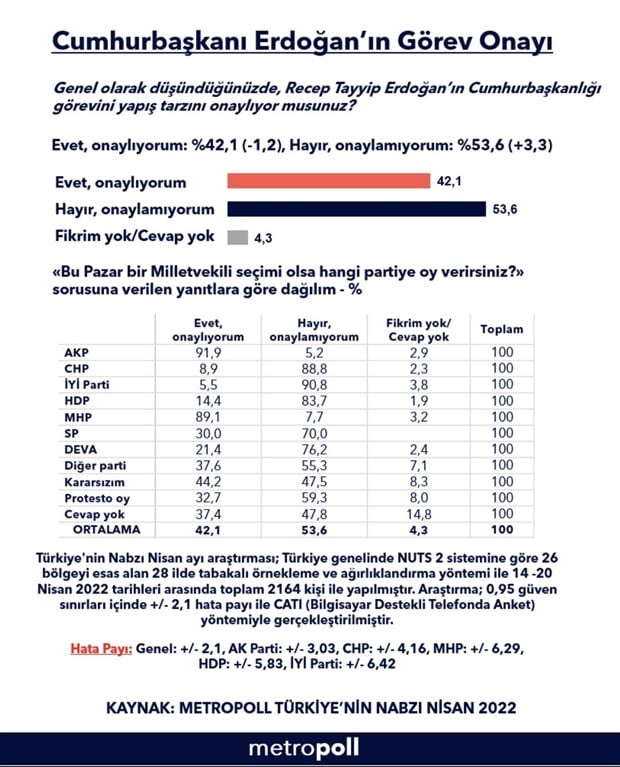 son-anket-sonuclari-aciklandi-erdogan-a-destek-azaliyor-1009859-1.