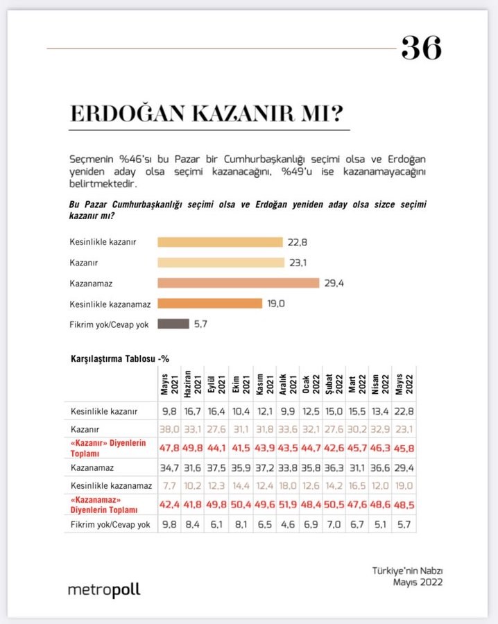 anket-cogunluk-erdogan-in-kazanacagina-inanmiyor-1024835-1.