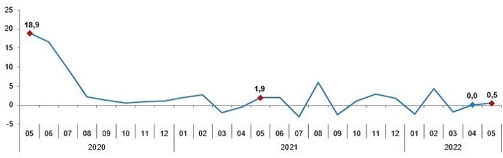 Sanayi üretim endeksi aylık değişim oranları (%), Mayıs 2022