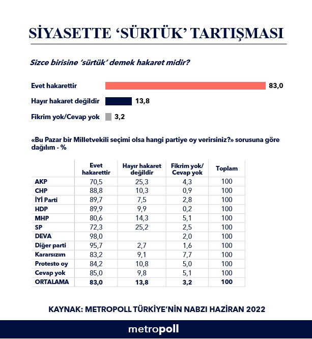 anket-erdogan-in-surtuk-hakaretini-akp-ve-mhp-secmeni-de-dogru-bulmadi-1041404-1.