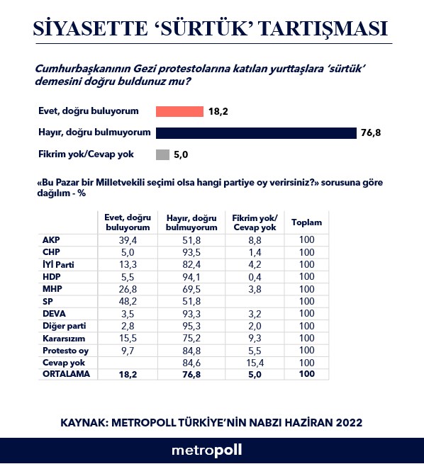 anket-erdogan-in-surtuk-hakaretini-akp-ve-mhp-secmeni-de-dogru-bulmadi-1041405-1.